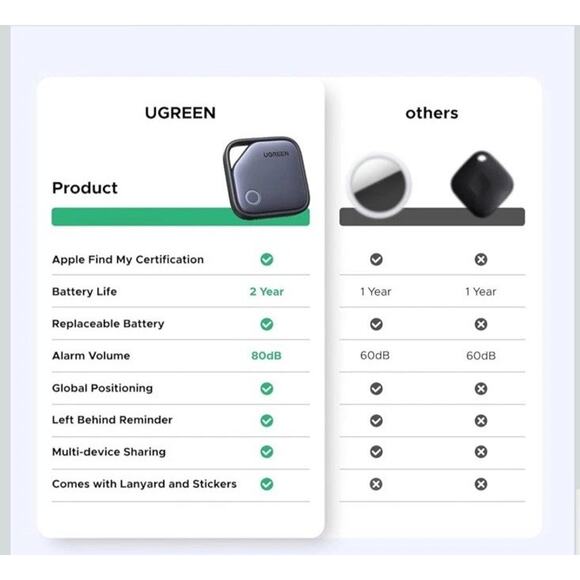 🔥UGREEN FineTrack BT Tracker Tag Smart Finder Apple Devices Compatibility NWT🔥 - Picture 9 of 9